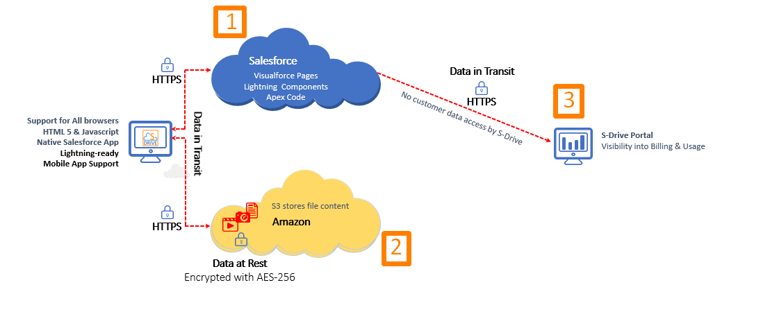 sdrive architecture.png